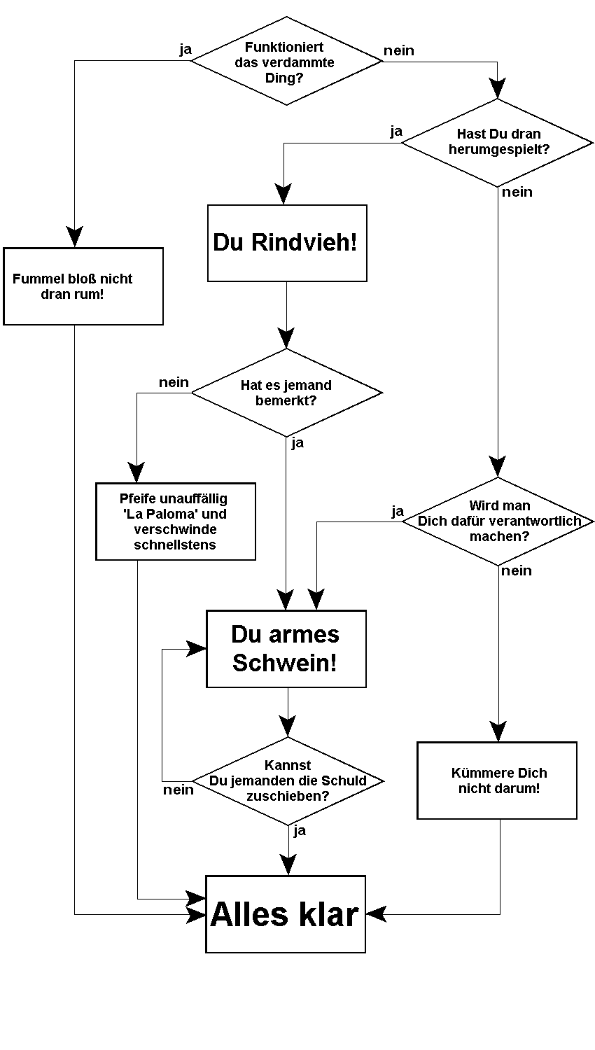 Flussdiagramm